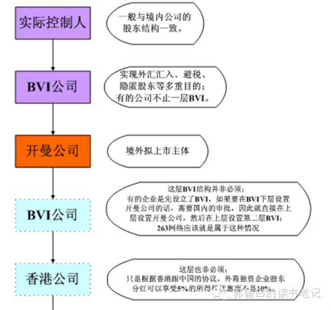江阴市长江税务师事务所-江阴大桥会计师事务所 － 浅谈VIE模式中BVI、香港、开曼离岸公司作用
