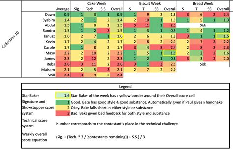 [Week 3] I recorded each baker's 'score' from the latest episode of ...