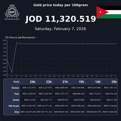 Gold Price in Jordan per 100 Gram - Gold price in Jordanian dinar