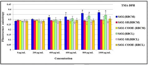 Effect of Non-Modified as Well as Surface-Modified SiO2 Nanoparticles ...