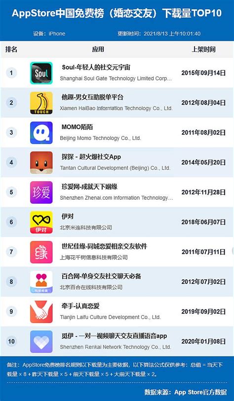 最火的社交app排行榜前十名(排名前十的社交软件) - 扬帆号