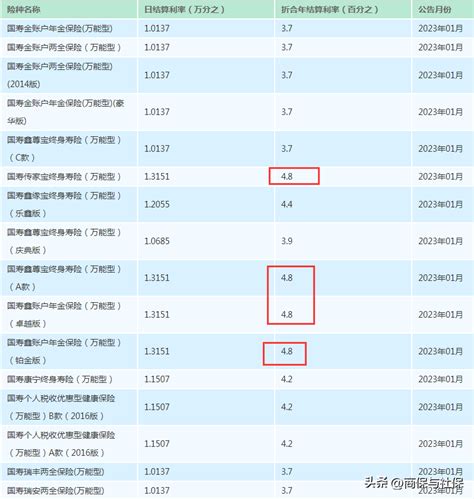 中国人寿万能账户结算利率官网（2022年各家保险公司万能账户利率一览表）_犇涌向乾