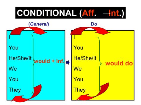 Image result for Conditional Simple Tense