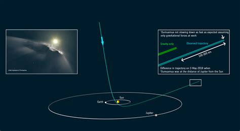 Speed Of Oumuamua