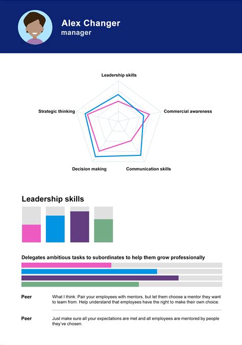 Individual solution for 360-degree feedback reviews