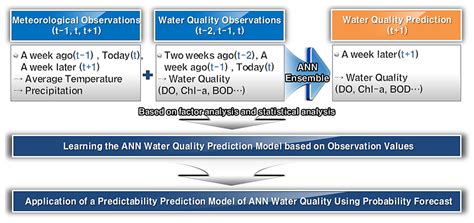 Prediction of Surface Water Quality by Artificial Neural Network Model ...