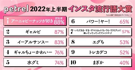 【2022年上半期インスタ流行語大賞】をPetrelが発表！ | 株式会社ライスカレーのプレスリリース