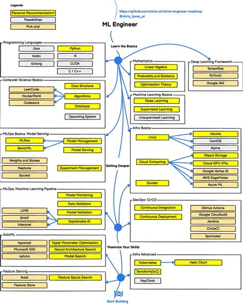 GitHub - chris-chris/ml-engineer-roadmap: WIP: Roadmap to becoming a ...