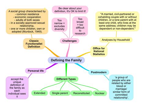 Types Of Family Sociology