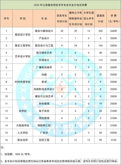 江西服装学院2022年专升本招生简章 - 知乎