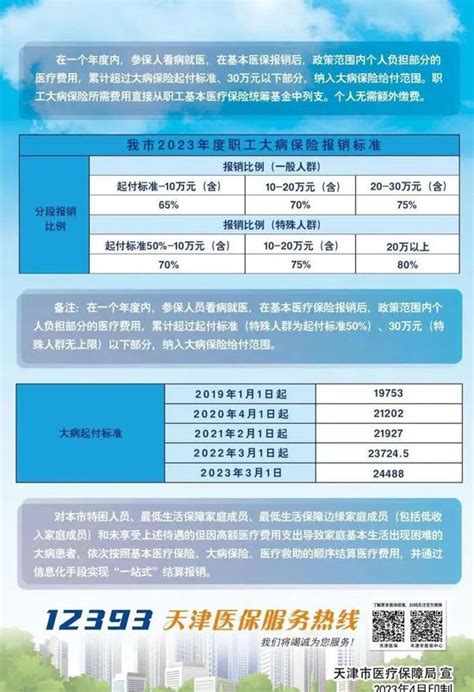 2023天津职工医保待遇标准来了！起付标准、支付比例一图读懂