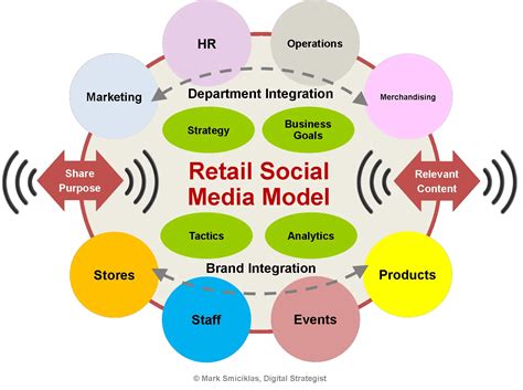 What Is The Meaning of Retail Model? | BMS.co.in