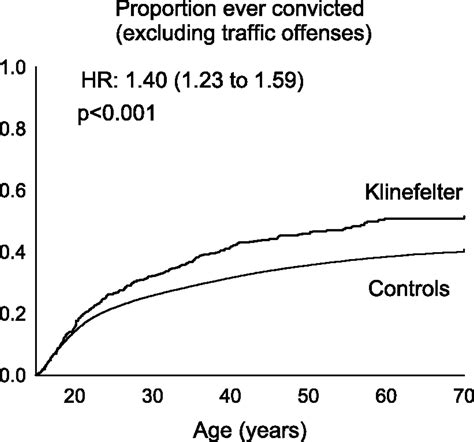 Criminality in men with Klinefelter's syndrome and XYY syndrome: a cohort study | BMJ Open