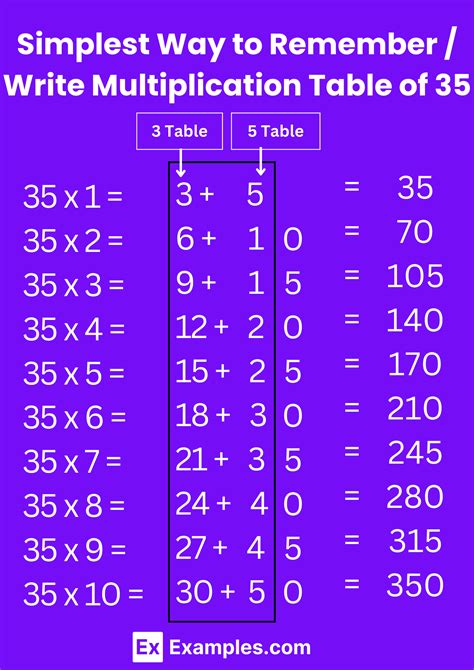 Multiplication Table of 35 - Solved Examples, PDF