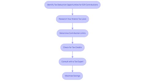 Maximize Your Deduction for 529 Contributions: A Step-by-Step Guide ...