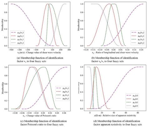 Improved Dempster–Shafer Evidence Theory for Tunnel Water Inrush Risk ...