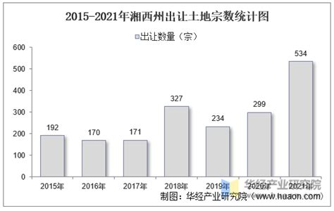 2015-2021年湘西州土地出让情况、成交价款以及溢价率统计分析_华经情报网_华经产业研究院