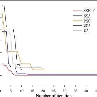 Image result for Java Iteration Chart