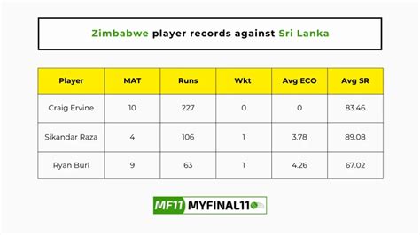 SL vs ZIM 2nd ODI Match, Head to Head, player records, and player ...