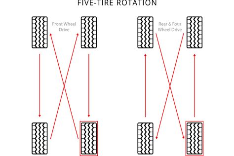 Tire Rotation - Tire Alignment, Balance, & Rotation Information