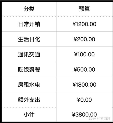 2022年9月13日——杭州生活每月消费预算 - 知乎