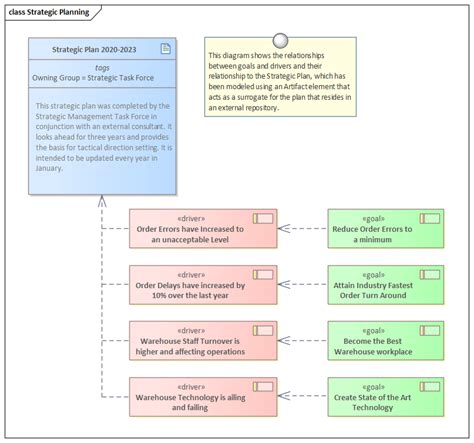 Using Enterprise Architect Sparx Process Map 的图像结果