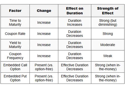Interest Rate Risk, Duration and Convexity - Fixed Income - CFA Level 1 PDF