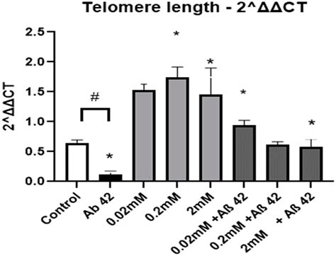 Lithium Prevents Telomere Shortening in Cortical Neurons in Amyloid-Beta Induced Toxicity