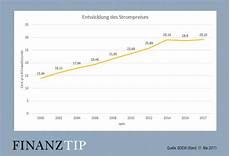 kwh preis berechnen aktuelle strompreise so entwickelte sich der strompreis kwh preis berechnen aktuelle strompreise so entwickelte sich der strompreis