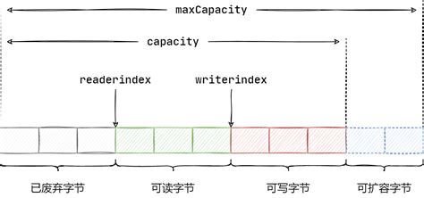 Image result for ByteBuffer