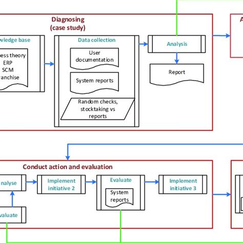 Research Process Model 的图像结果