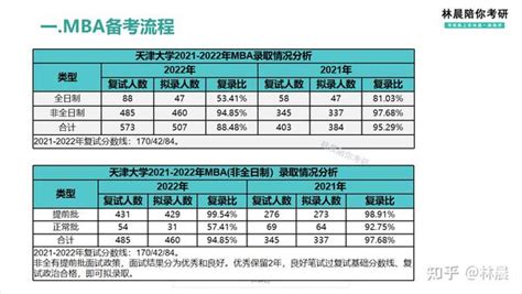 2023年天津大学工商管理硕士MBA提前面试考点解析 林晨陪你考研 - 知乎