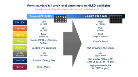 MiniLED