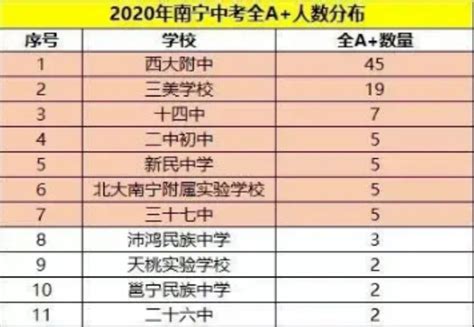 2022南宁市中考成绩发布！107人获得全A+，排名3842 位前，有机会读二、三中；排名11322位前，有机会读示范性高中-度小视