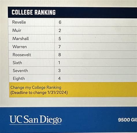 Does College Ranking Matter? : r/UCSD