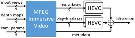 Advanced HEVC Screen Content Coding for MPEG Immersive Video