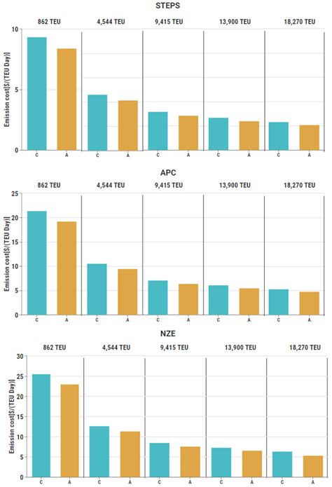 Investigation of the Viability of Unmanned Autonomous Container Ships ...