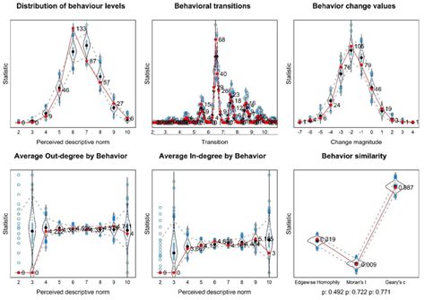 Descriptive and Prescriptive Norms 的图像结果