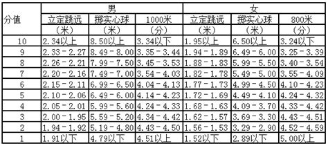 中考体育评分标准2015男生1000米多久