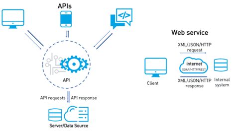Image result for Difference Between API Web Service