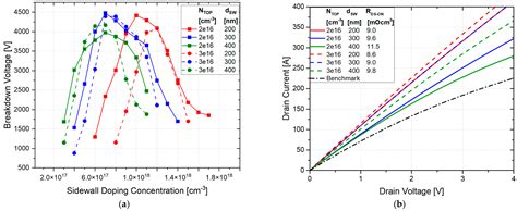 A 3.3 kV SiC Semi-Superjunction MOSFET with Trench Sidewall Implantations