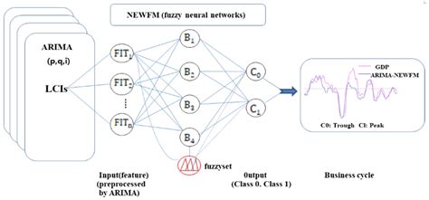 A Novel Methodology for Forecasting Business Cycles Using ARIMA and ...