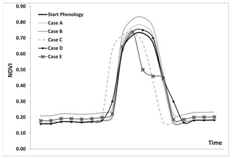 Observations of Archaeological Proxies through Phenological Analysis ...