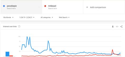 MrBeast Just Surpassed PewDiePie in YouTube Search Popularity for First ...
