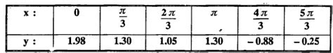 Harmonic Analysis - Definition, Formula, Solved Example Problems ...