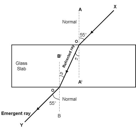 Image result for Rectangular Glass Slab Experiment