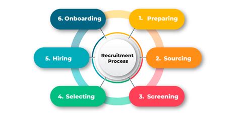 Full Cycle Recruiting Process 的图像结果