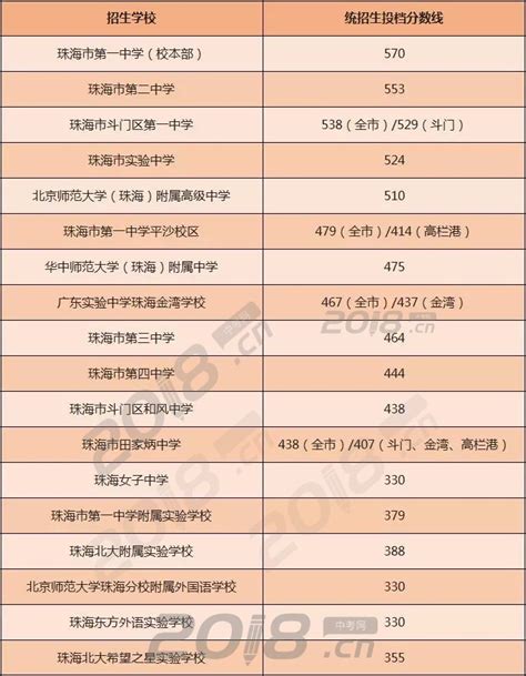 2017广东珠海中考分数线已公布