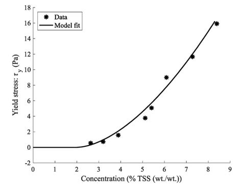 Rheology of Un-Sieved Concentrated Domestic Slurry: A Wide Gap Approach
