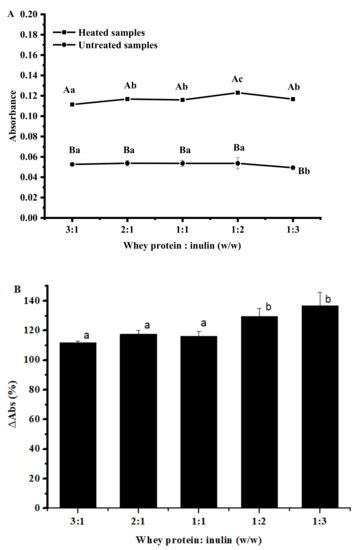 Heat-Induced Interactions between Whey Protein and Inulin and Changes ...